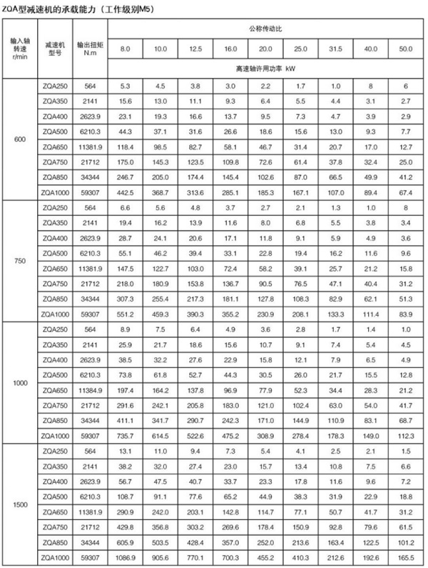 ZQA型圓柱齒輪減速機14